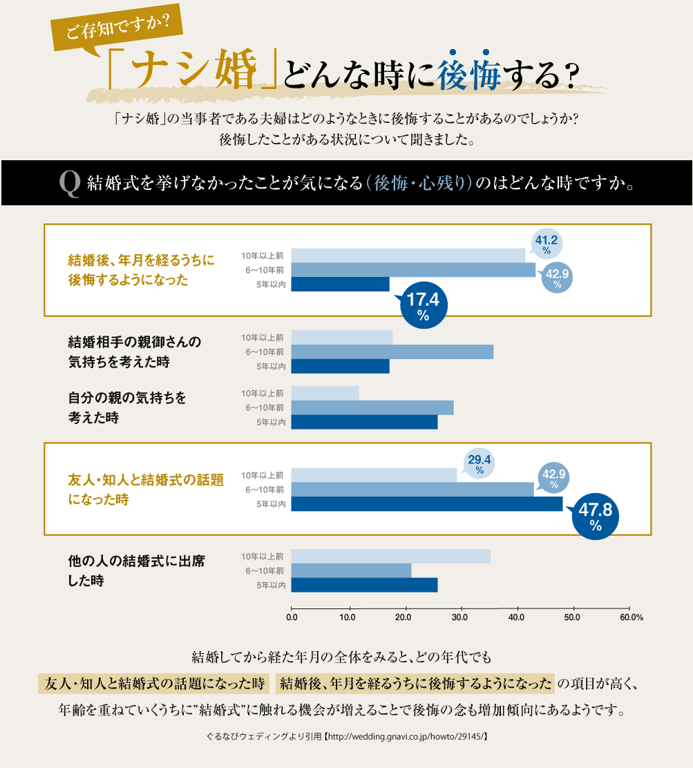「ナシ婚」どんな時に後悔する？