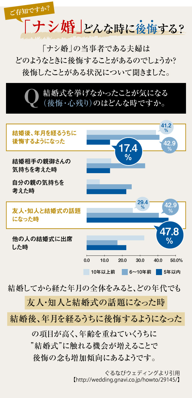 「ナシ婚」どんな時に後悔する？
