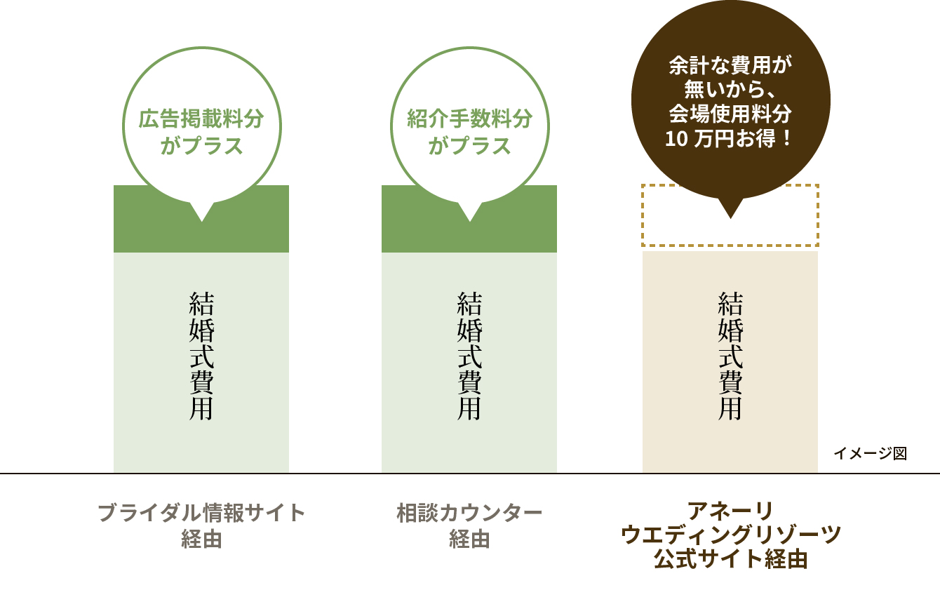 余計な費用が無いから、会場使用料分10万円お得！