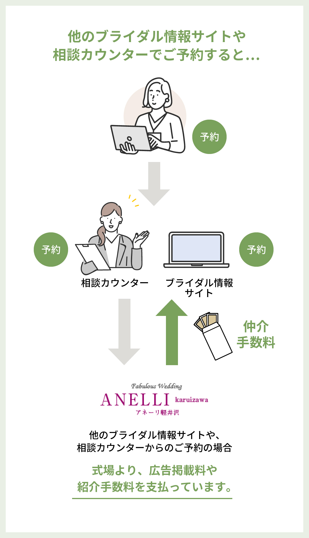 他のブライダル情報サイトや、相談カウンターからのご予約の場合式場より、広告掲載料や紹介手数料を支払っています。