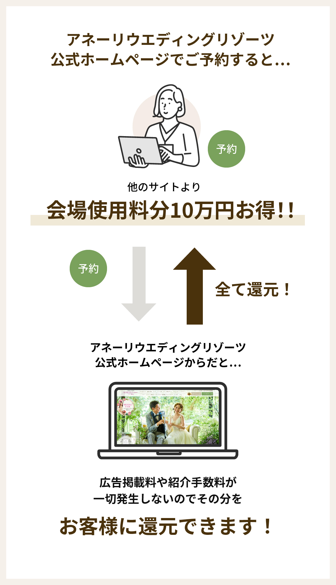 アネーリウエディングリゾーツ公式ホームページからお申し込みすると広告掲載料や紹介手数料が一切発生しないのでその分をお客様に還元できます！