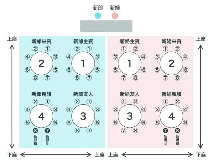 結婚式披露宴のテーブル配置例です。高砂からの距離、主賓・親族・友人の振り分け、上座・下座の基本マナーをこの図で確認しましょう。ゲスト全員が気持ちよく過ごせる配置が大切です。