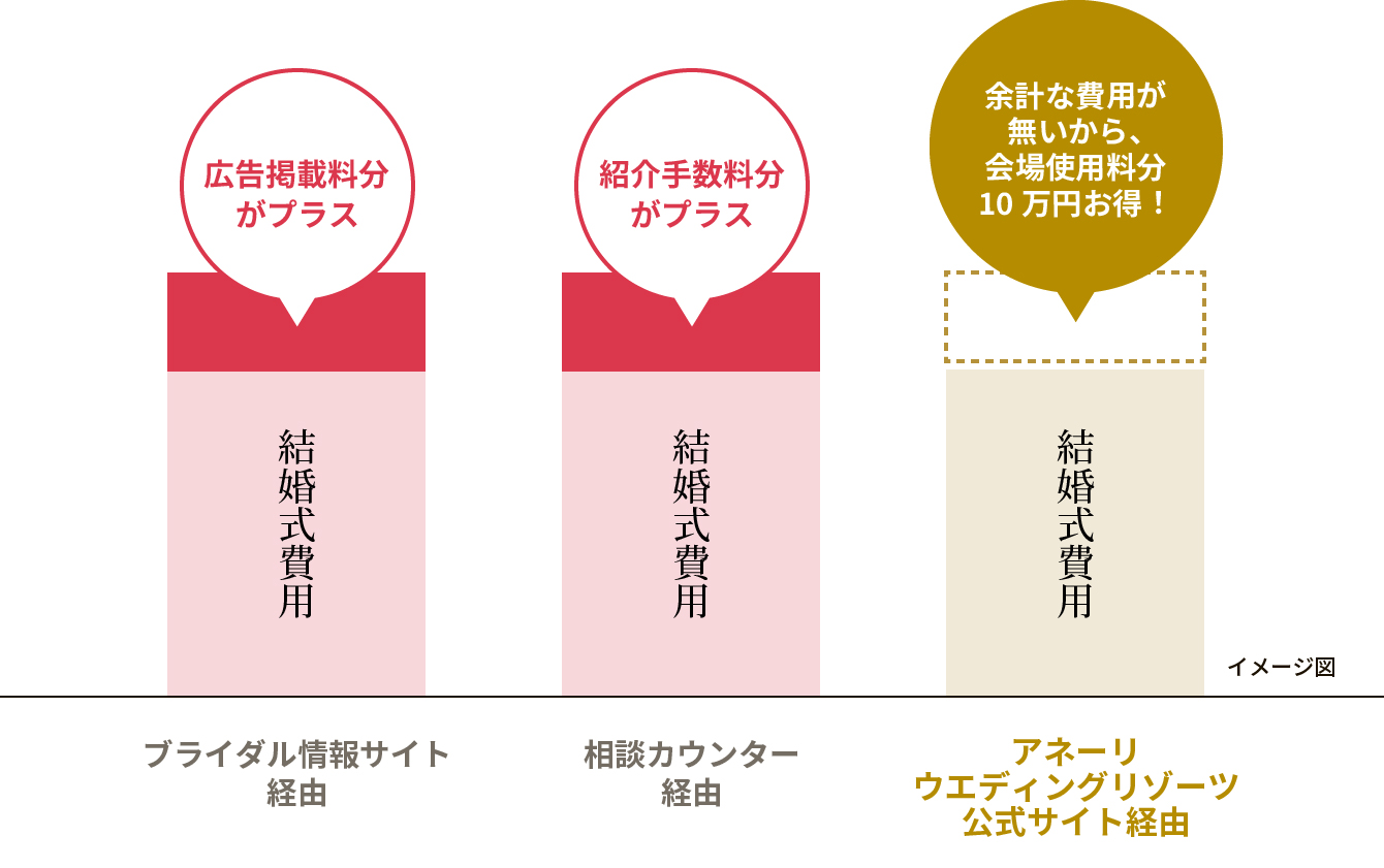 余計な費用が無いから、会場使用料分10万円お得！