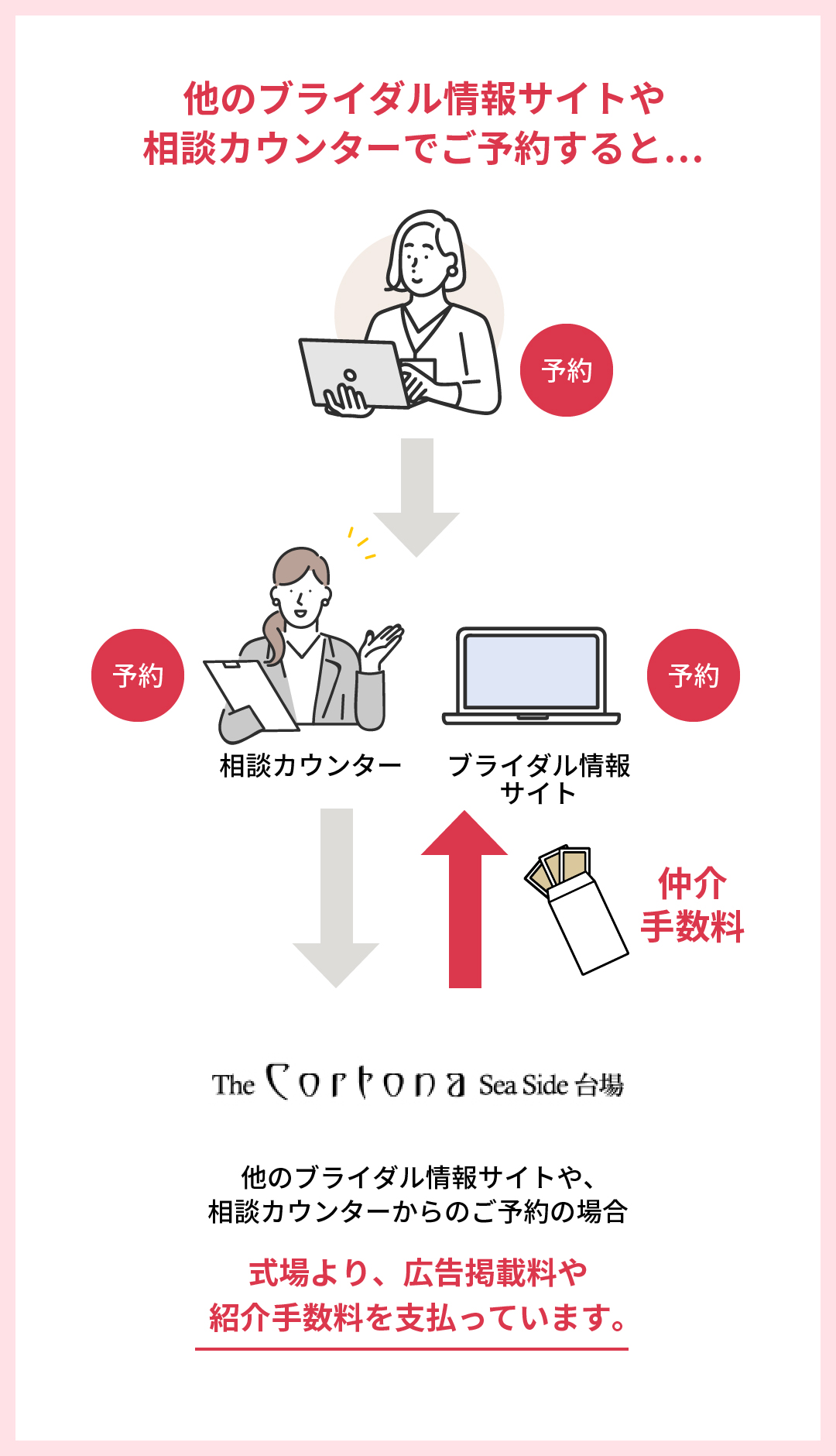 他のブライダル情報サイトや、相談カウンターからのご予約の場合式場より、広告掲載料や紹介手数料を支払っています。