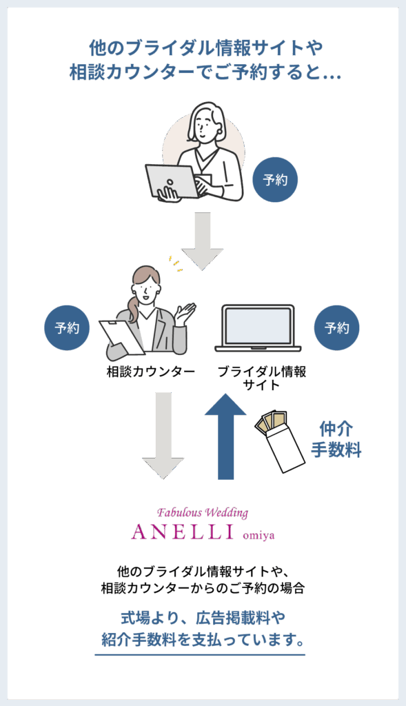 さいたま市の結婚式場アネーリ大宮。他の情報サイトや相談カウンター経由の予約で仲介手数料や広告費が発生する仕組みを解説したイラスト図。