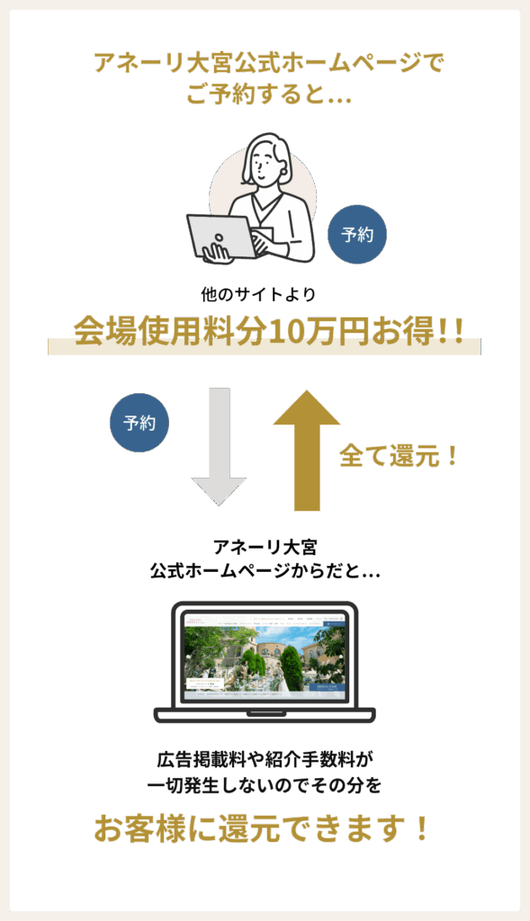 さいたま市の結婚式場アネーリ大宮。公式HP予約なら仲介手数料などを還元し、会場使用料10万円分がお得になるベストレートの仕組み解説図。