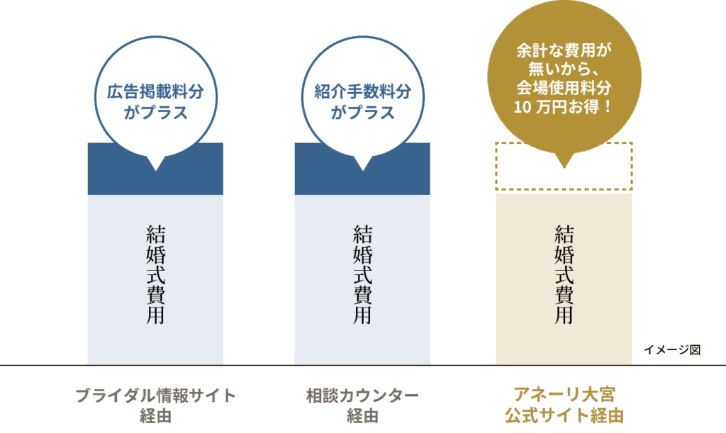 さいたま市の結婚式場アネーリ大宮。他サイト経由で発生する手数料がなく、公式予約なら会場費10万円分がお得になる仕組みを解説した費用比較図。
